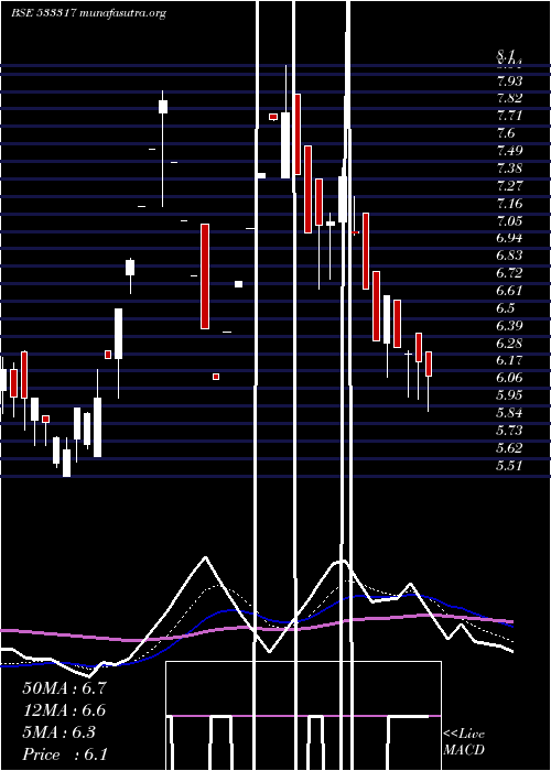  Daily chart OmkarSpc
