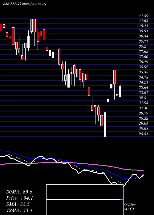  Daily chart VmsIndustr