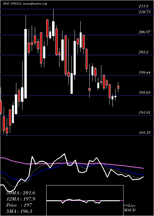 Daily chart RupaCo