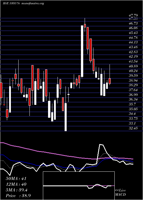  Daily chart VaswaniInd