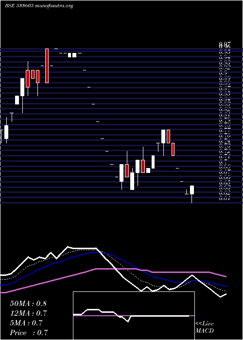  Daily chart Setuinfra