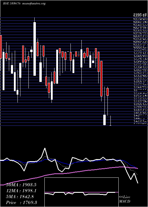  Daily chart IndoThai