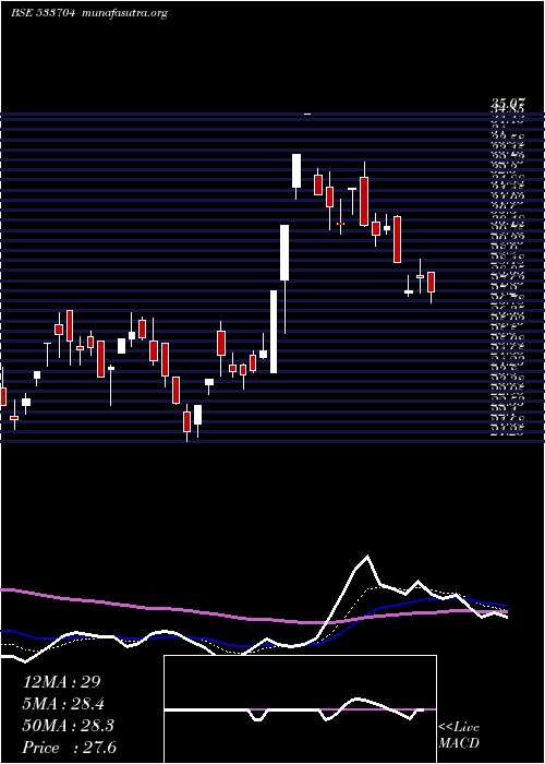  Daily chart EssarShip