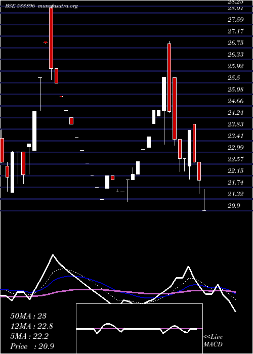  Daily chart Ferventsyn