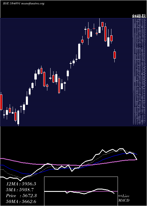  Daily chart Mcx