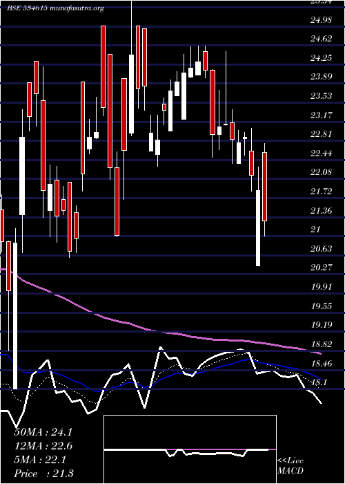  Daily chart Necc