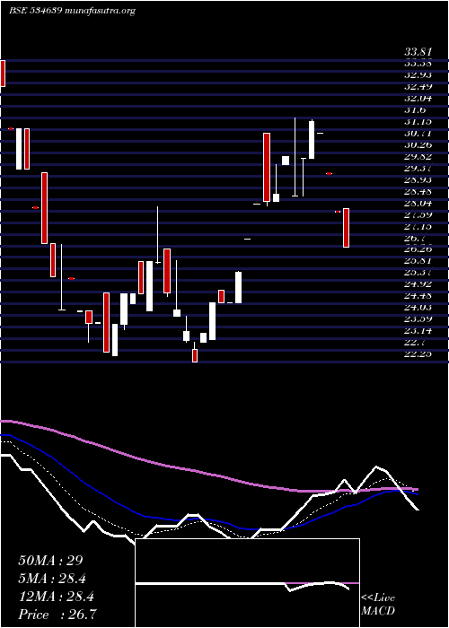  Daily chart VinayakPol