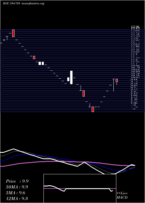  Daily chart RclRetail