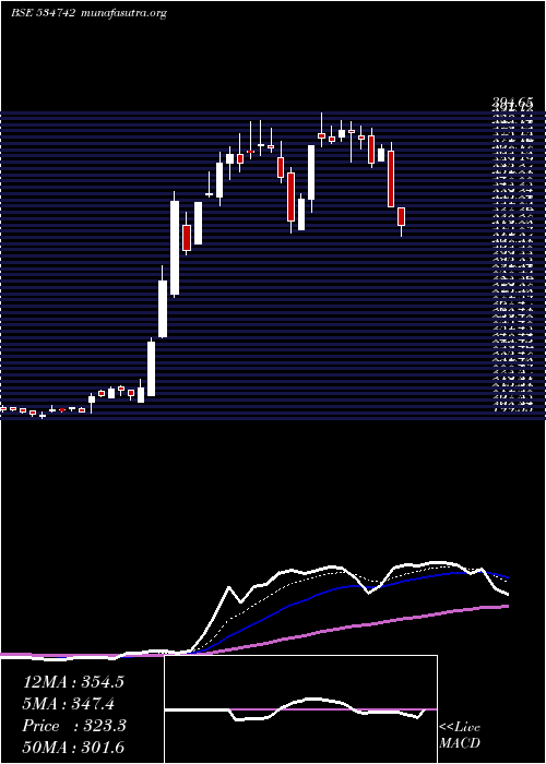  Daily chart ZuariAgro