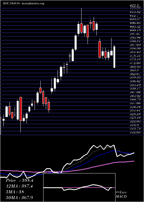  Daily chart BhInfratel