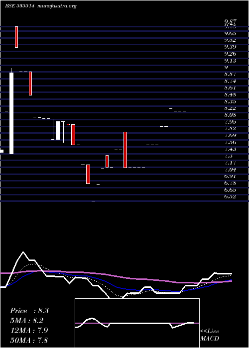  Daily chart Primecapm