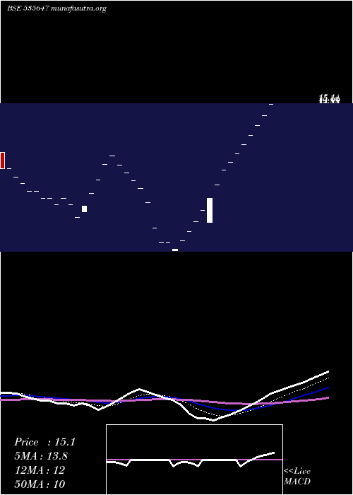  Daily chart Sdc