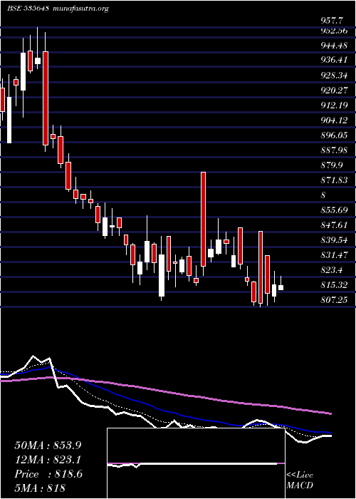  Daily chart Justdial