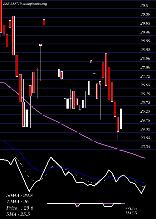  Daily chart QuestSoftec