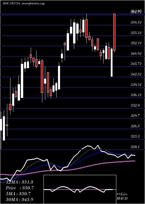  Daily chart OrientCem