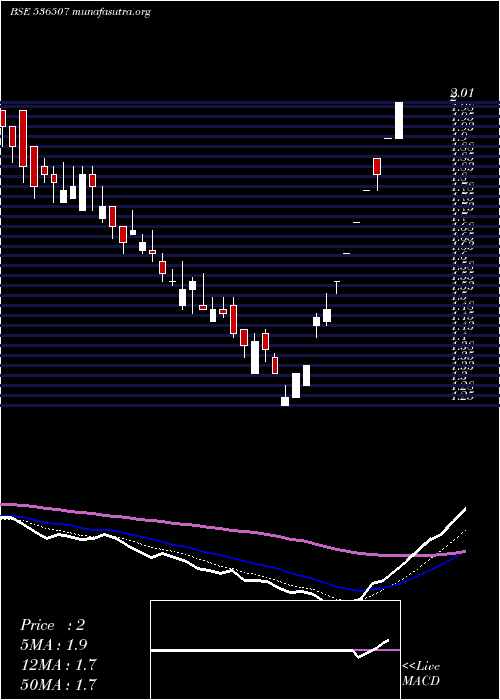  Daily chart FutlifFas