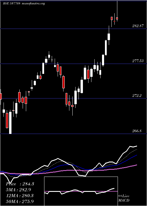  Daily chart Kotaknifty
