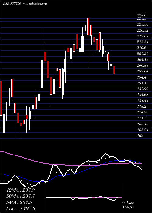  Daily chart KiranVypar