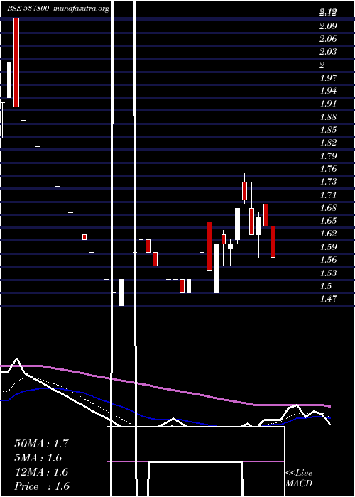  Daily chart MangalamInd