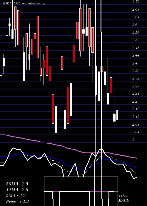  Daily chart Vfl