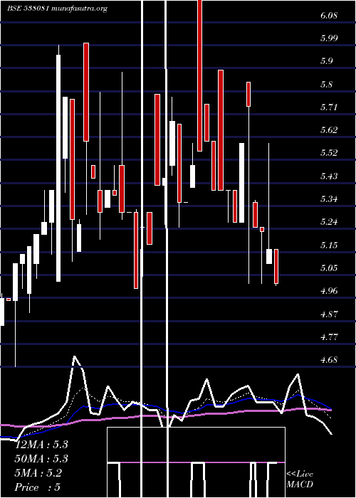  Daily chart HariaApl