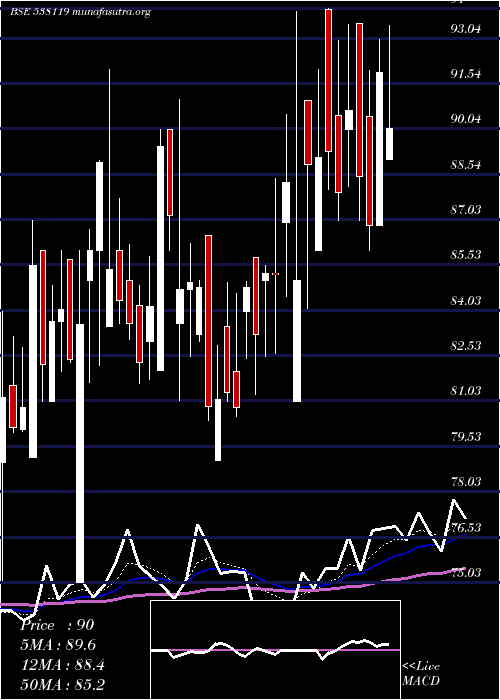  Daily chart RnbDenims