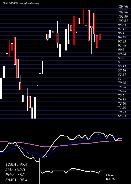  Daily chart NamSec