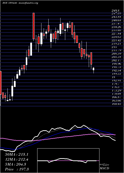  Daily chart Moneyboxx