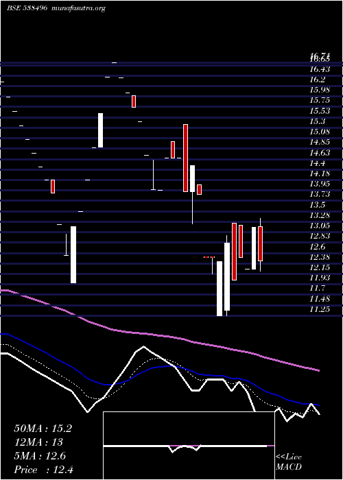  Daily chart Tarini