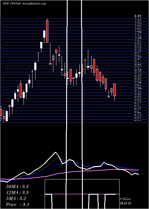  Daily chart Rlfl