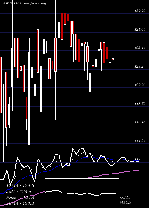  Daily chart BansalRoof
