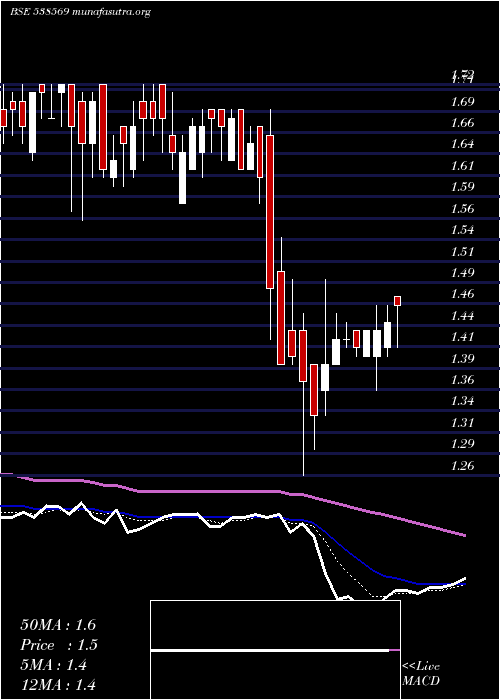  Daily chart TriveniEnt