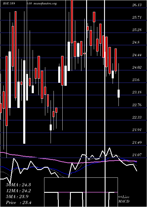  Daily chart Unison