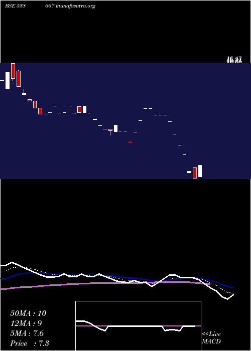 Daily chart Sirohia