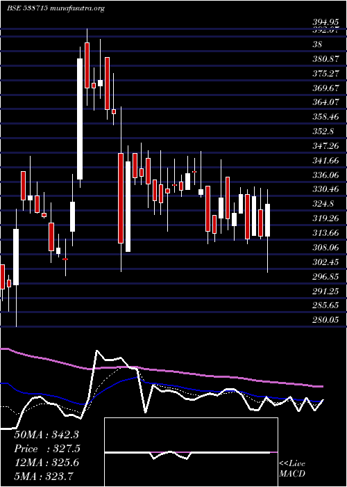  Daily chart Dhabriya