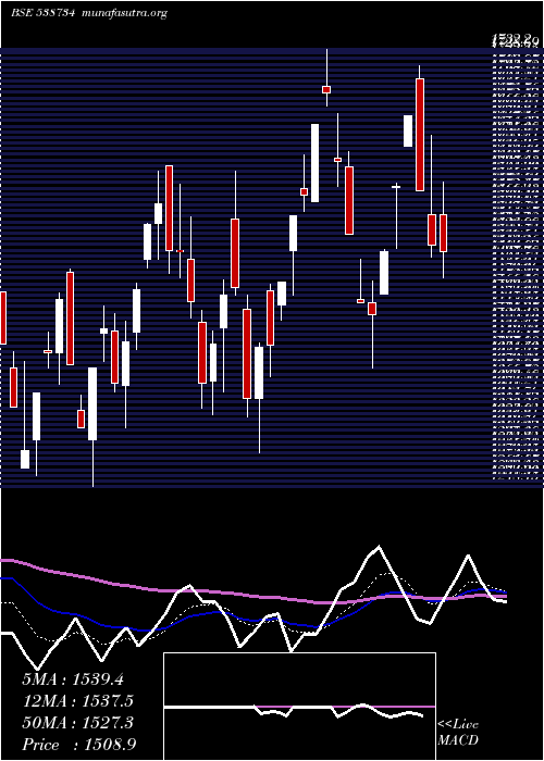  Daily chart Ceinsystech