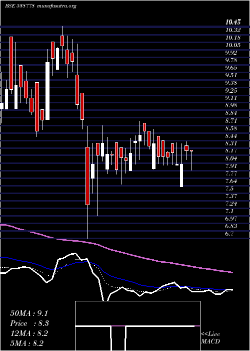  Daily chart Akashdeep