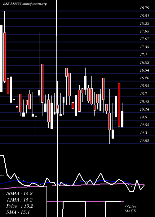  Daily chart Anubhav