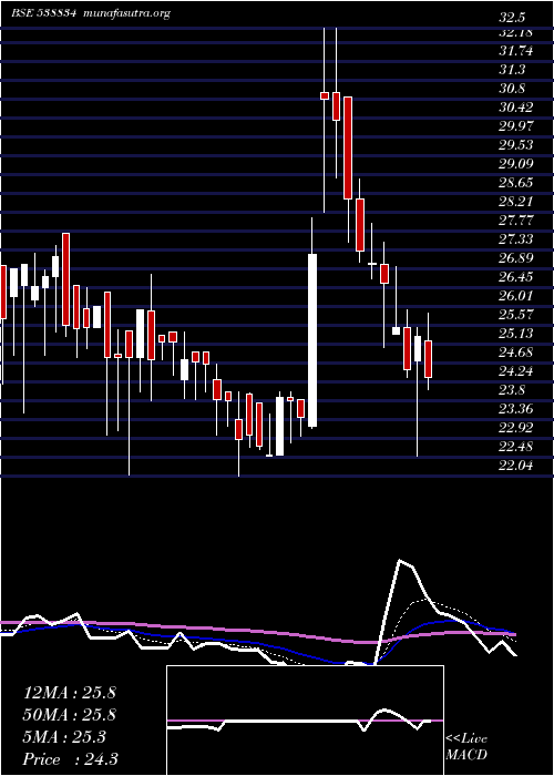  Daily chart Mel