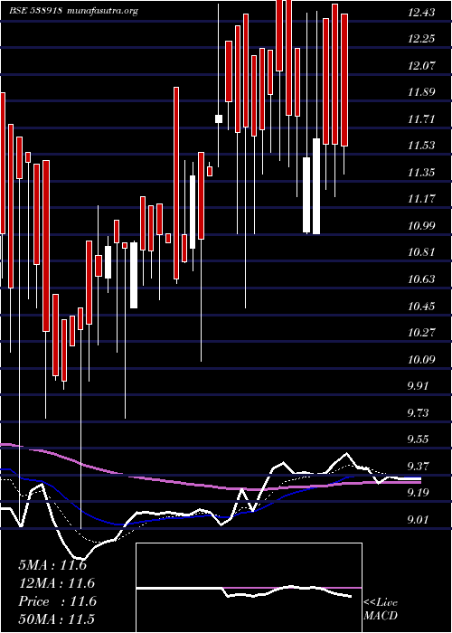  Daily chart Vanicom