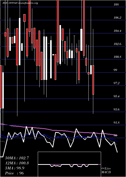  Daily chart Sonal