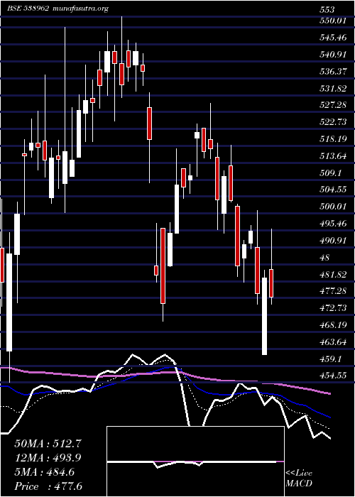  Daily chart Mindacorp