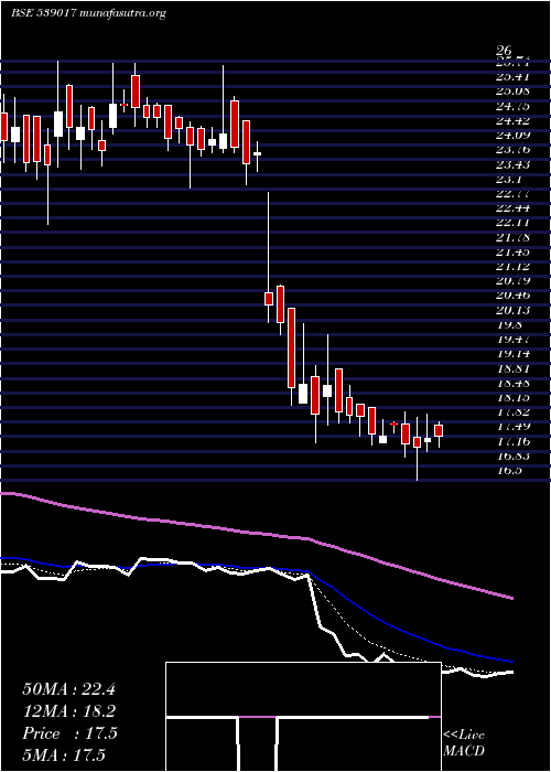  Daily chart Ashfl