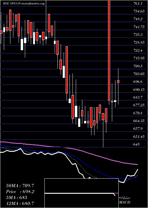  Daily chart Pml