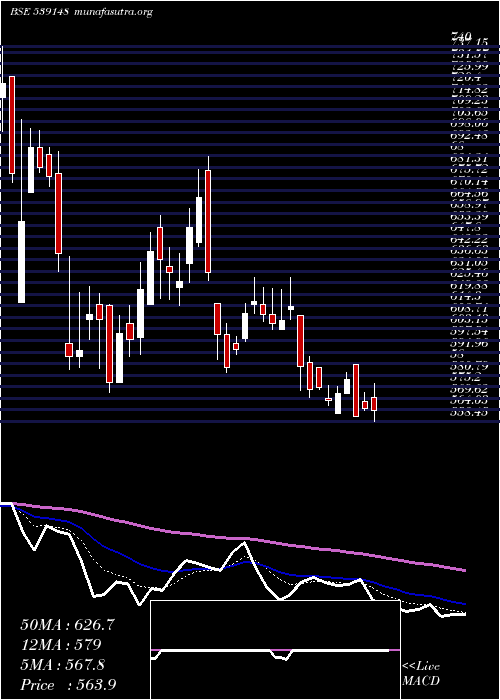  Daily chart Shivalik