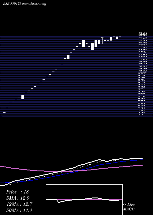  Daily chart Indraind