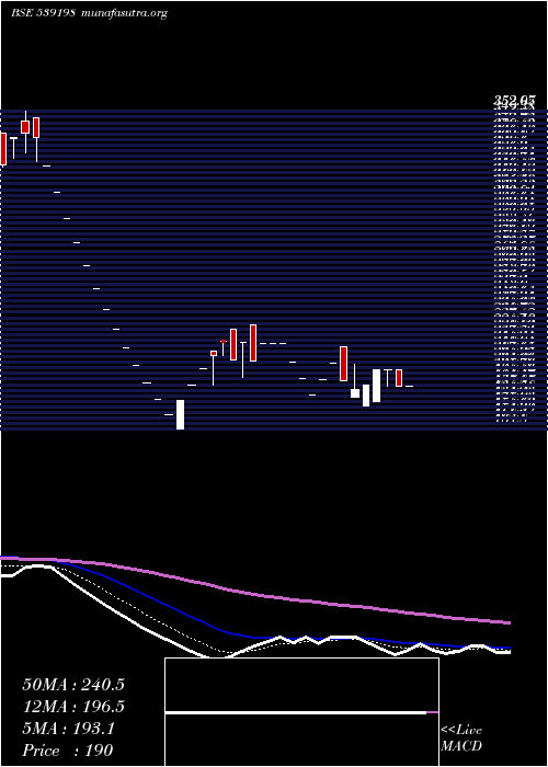  Daily chart Capfin