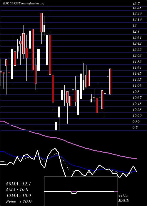  Daily chart Ortinlaabs