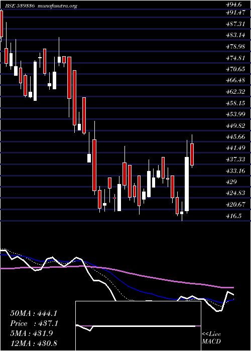  Daily chart Gujgas