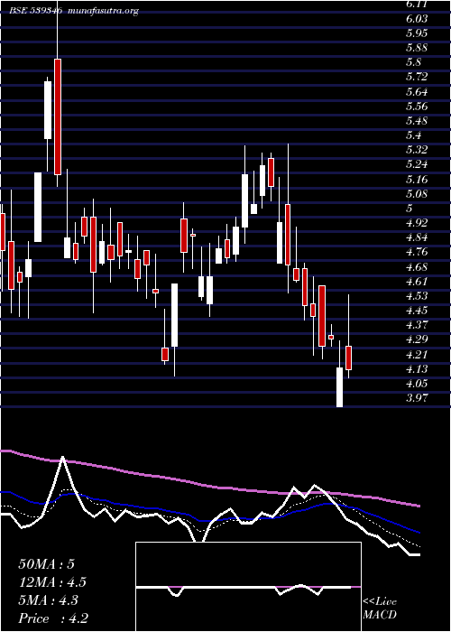  Daily chart Sadbhin